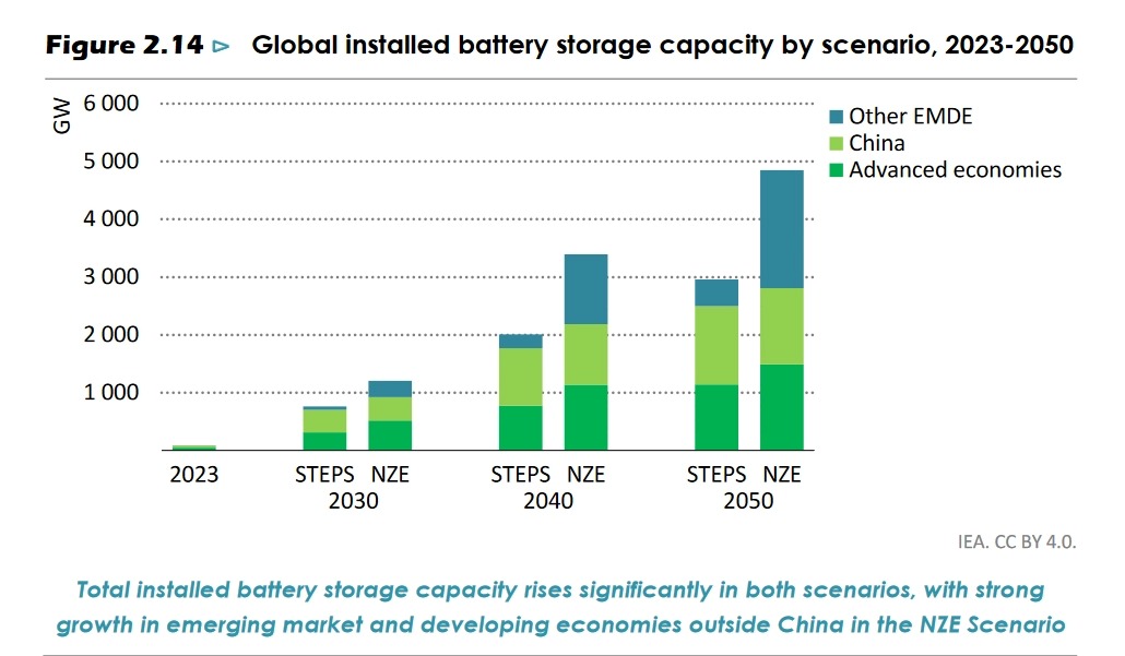國際能源署報告：電池成本在不到 15 年時間內已經下降了 90%