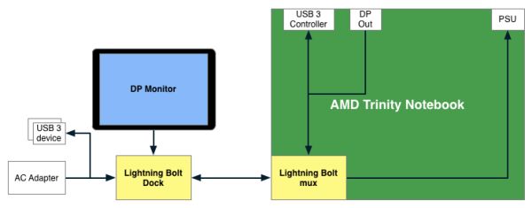 搶食新介面市場，AMD也開發閃電(Lightning Bolt)介面