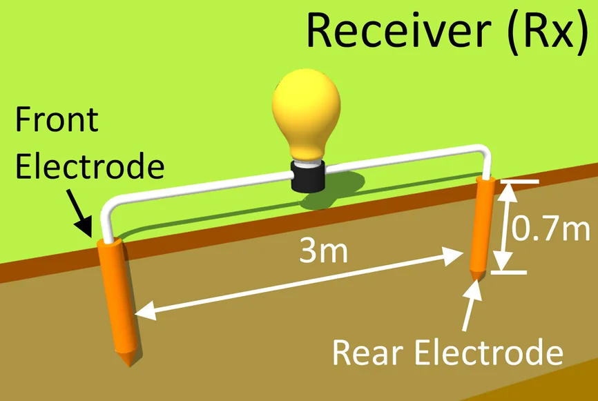 TTS 接收器有兩個間隔 3 公尺的 0.7 公尺電極，用於接收來自發射器的電流。圖片來源：田納西理工大