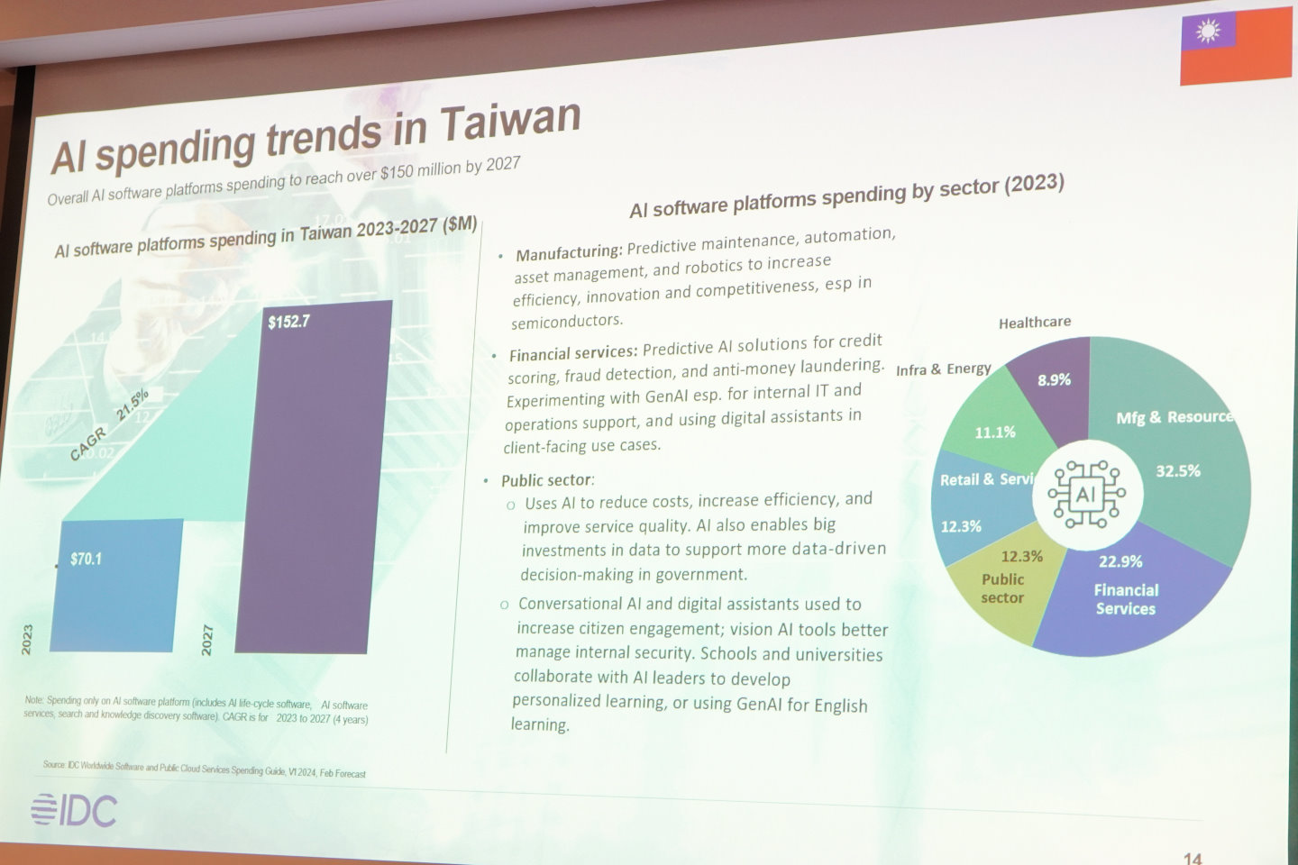台灣2023年AI軟體平台的支出美金7010萬元，預估在2027年達到1.527萬元，年均複合成長率達21.5%。