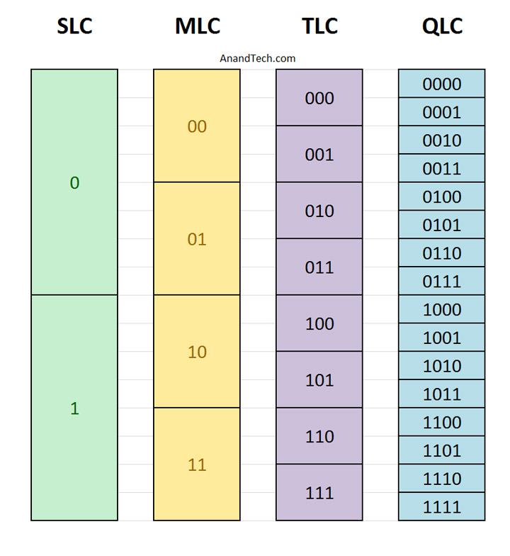 不同儲單元儲資料的比較圖（圖片來源：Anandtech）