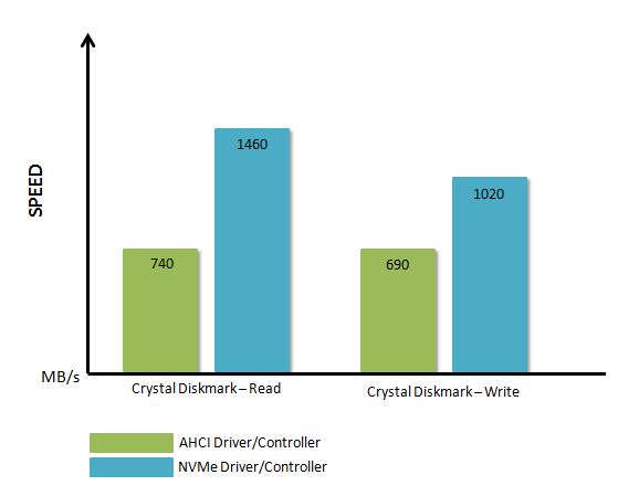 同樣是 PCIe SSD，支援 NVMe 標準的 SSD 的傳輸效能，硬是比 AHCI 標準高出一大截。