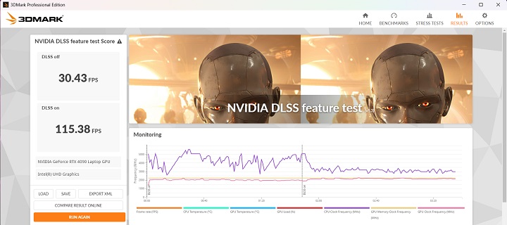 在 3DMark NVIDIA DLSS feature test 用來針對 DLSS 3 功能測試，在 DLSS off 下為 30.43FPS，DLSS on 則是 115.38FPS 效能表現。