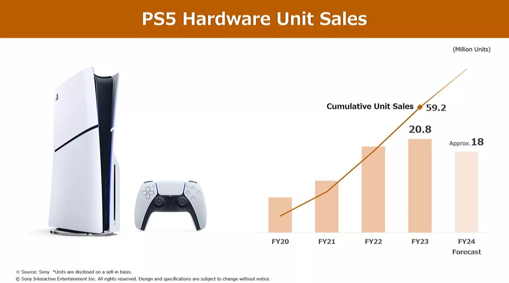 索尼表示PS5生命週期開始往下走、銷量將逐年下滑，但PS商模式自PS4以來已經發生重大轉變