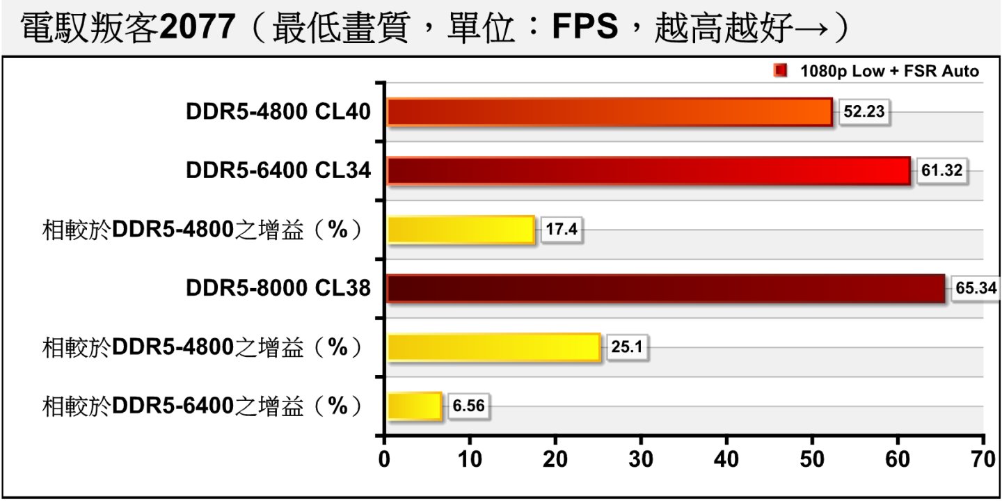實測部分以《電叛客2077》的效能測試模式為例。在1080p解析度、低畫質範本、開啟FSR（但無開啟AFMF）的情況下，DDR5-8000的效能表現比DDR5-4800多出25.1%，也比EXPO參數的DDR5-6400高出6.56%。
