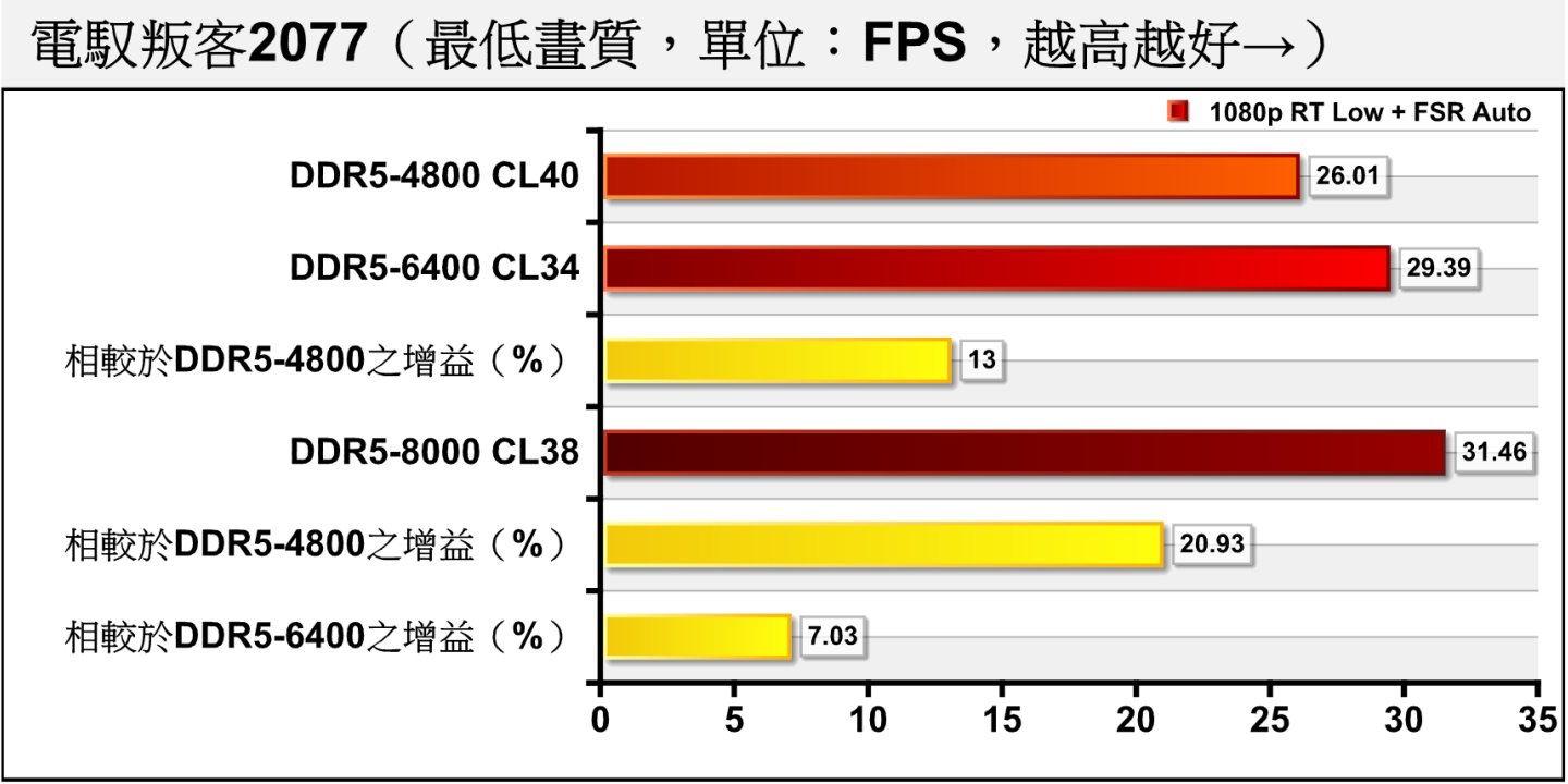 1080p解析度、低畫質範本、開啟FSR情況下開啟低度光線追蹤，可以看到DDR5-8000能讓平均FPS衝破30幀。
