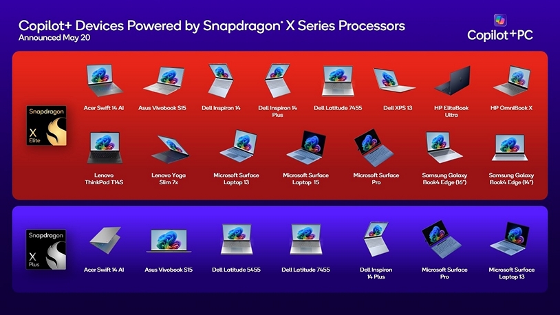 高通 Snapdragon X Elite 處理器一家獨大 Copilot+ PC，搶攻Windows電市場