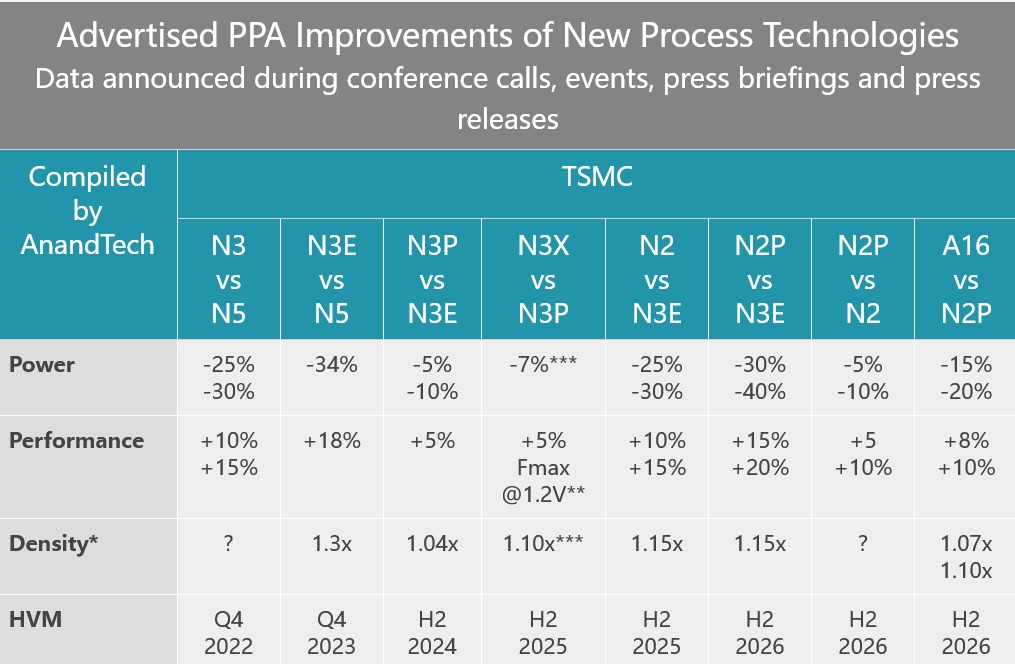 台積電先進製程路線圖一覽：N3X、N2P、A16 將於 2025/2026 年推出