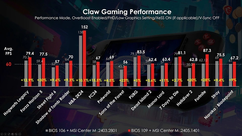 微星 Claw 掌機 BIOS 更新後性能提升最高 30%，號稱在大多數熱門 Steam 遊戲表現將強過ROG Ally