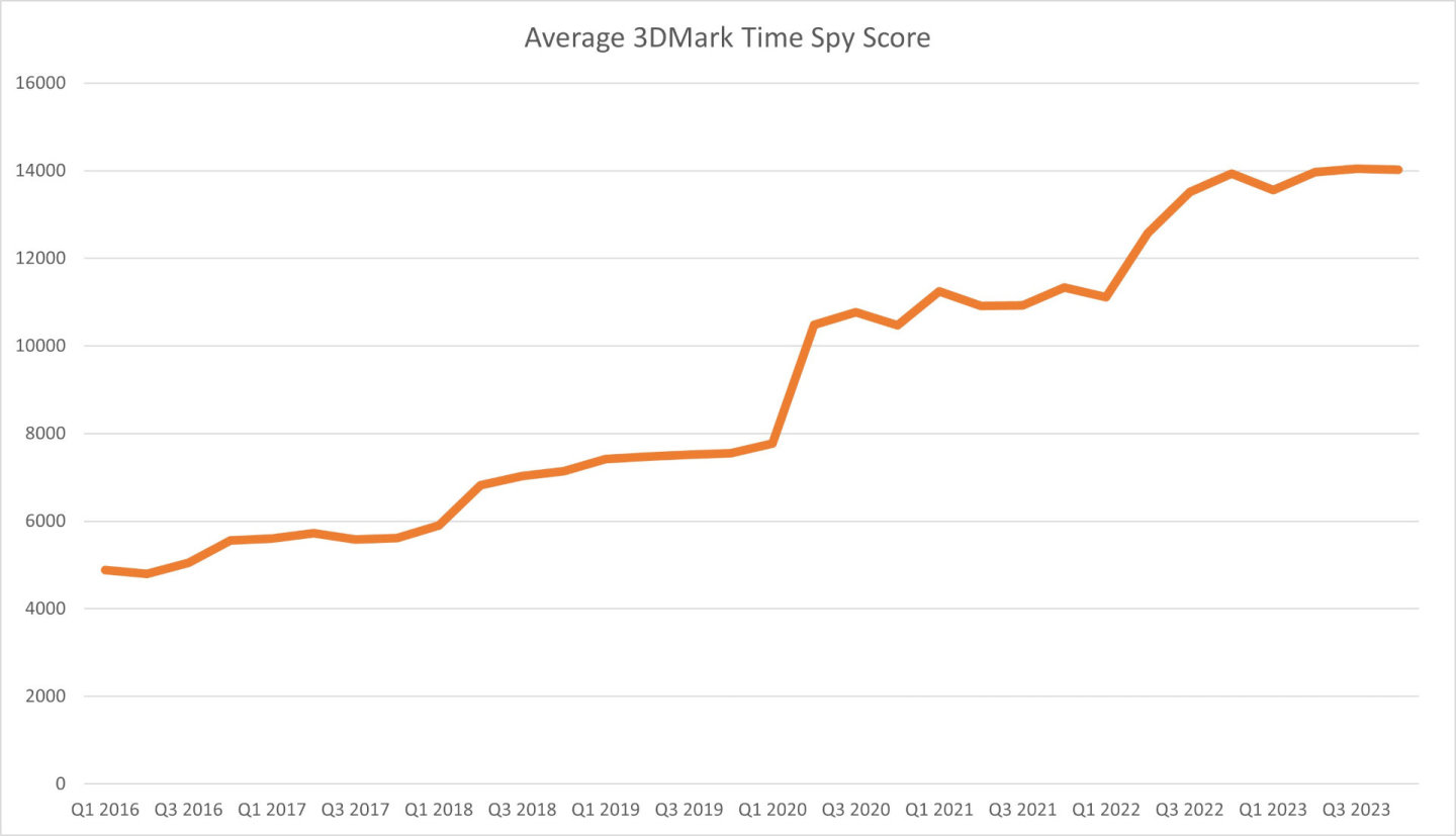 2016年推出的Time Spy至今已經累計了4,800萬則測試結果提交，平均分數大約成長為3倍。
