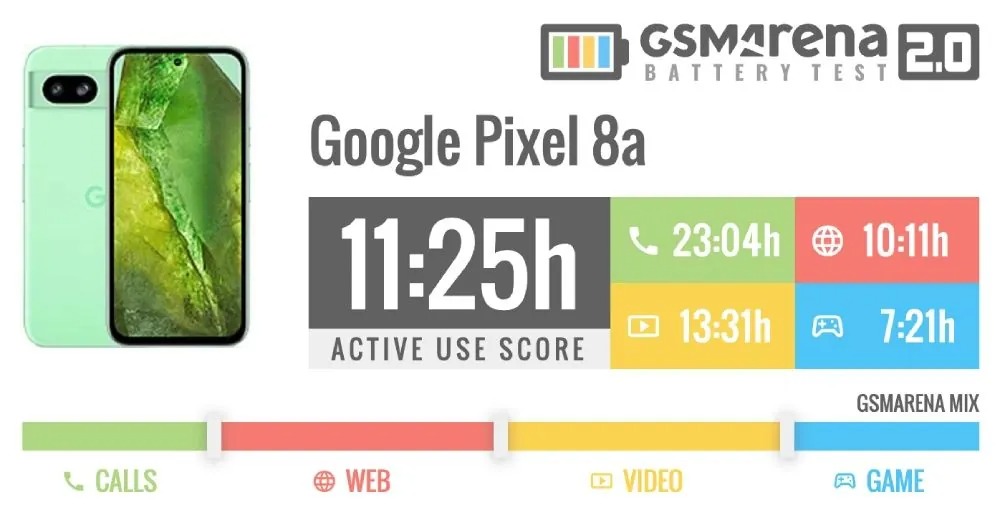 Google Pixel 8a 手機續航測試：超出 Pixel 8，不如 Galaxy S24 和 iPhone 15
