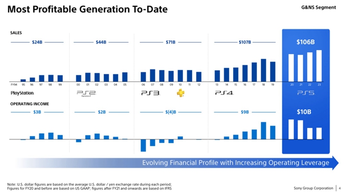 PS5目前是SIE最賺錢的一代主機，上為收入，下為利潤