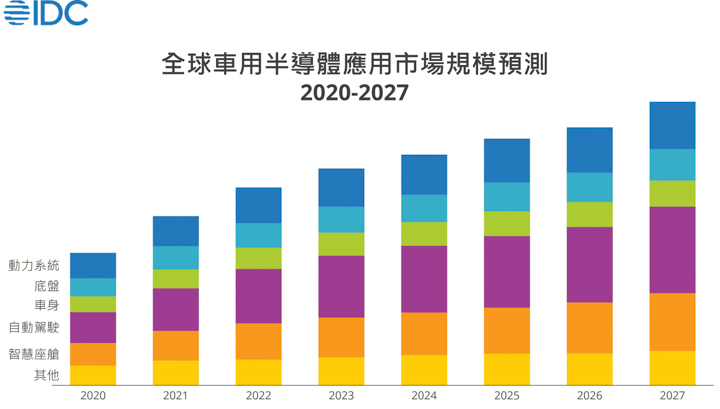 全球車用半導體應用市場規模預測 2020-2027