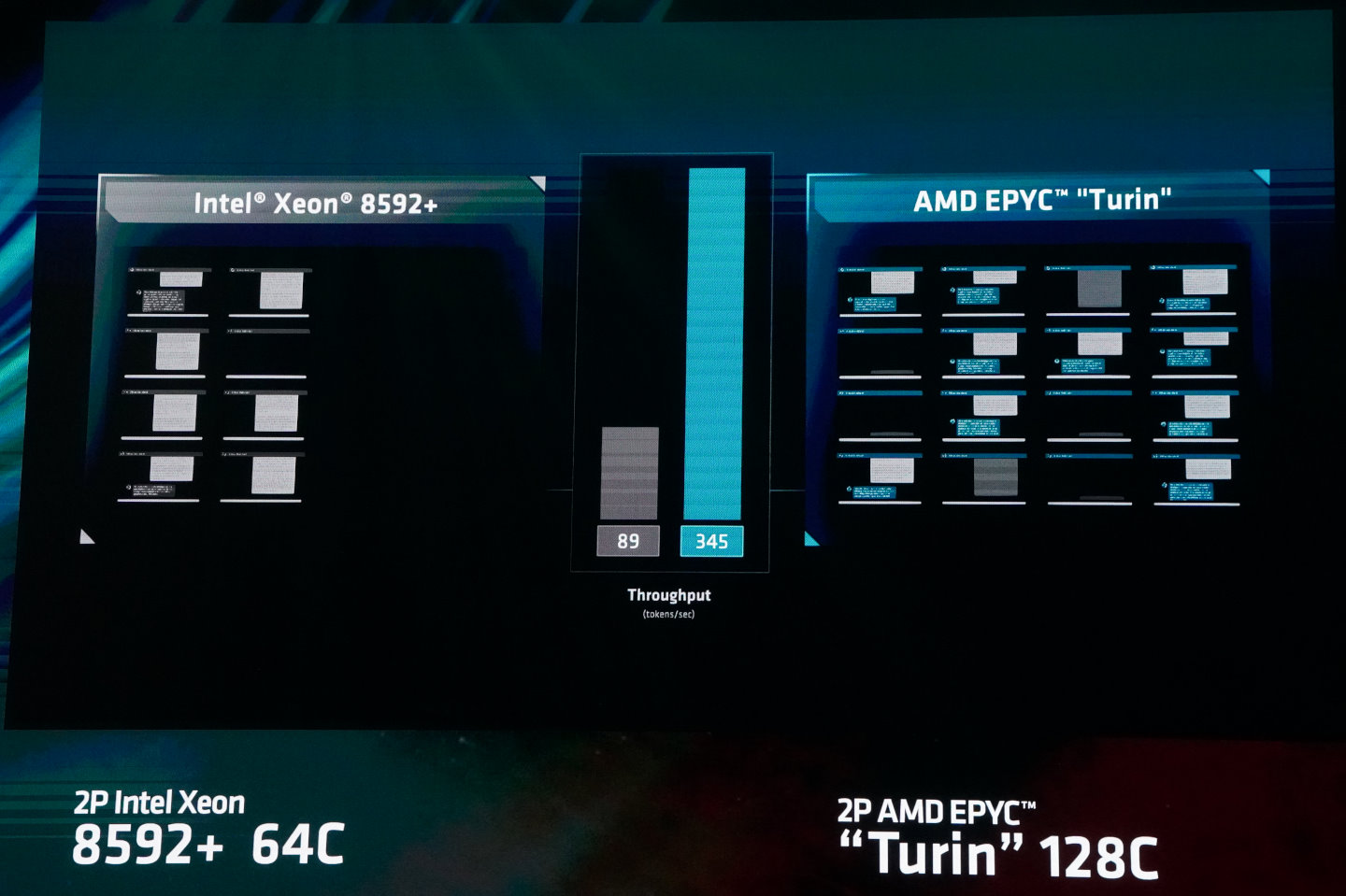 以雙路處理器的伺服器進行大型語言AI推論運算，第5代Epyc處理器吞吐量達到每秒345詞（Token），Intel Xeon Platinum 8592+處理器每秒僅有89詞。