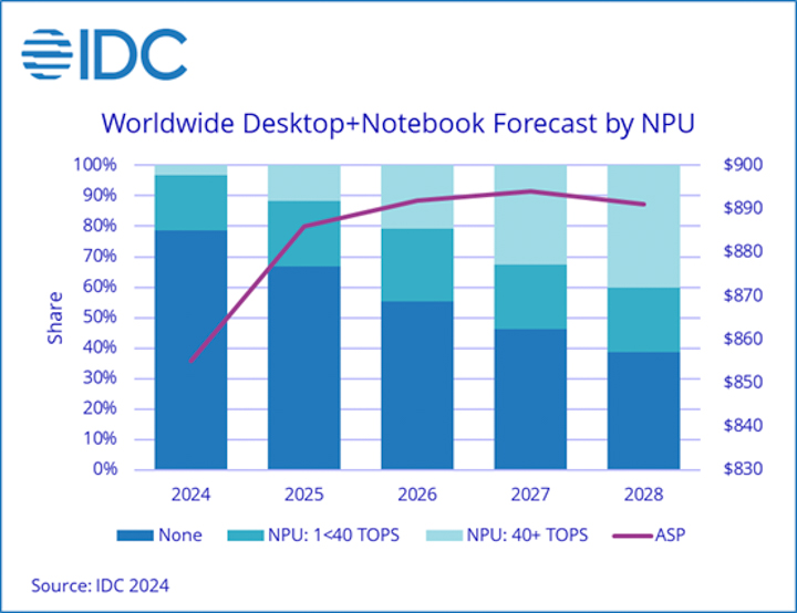 IDC 預測：換機週期和人工智慧 PC 的出現將推動 2024 年 全球PC市場微幅成長