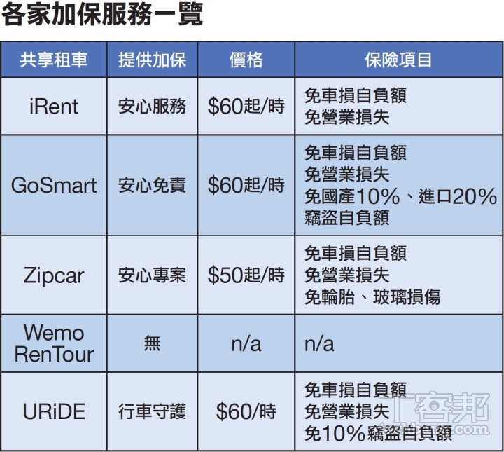 5 大共享租車服務計費與服務：iRent、GoSmart、ZipCar、URiDE、Wemo RenTour完整評比