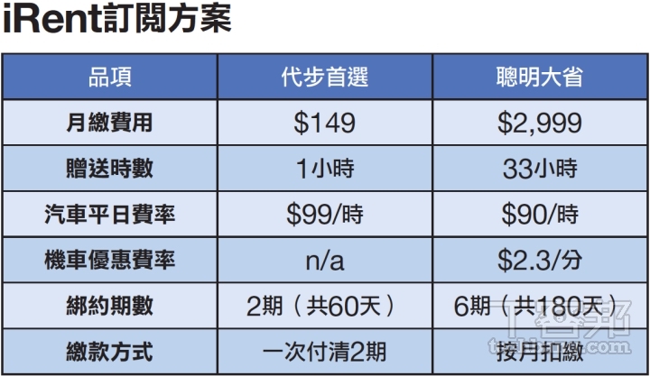 5 大共享租車服務計費與服務：iRent、GoSmart、ZipCar、URiDE、Wemo RenTour完整評比