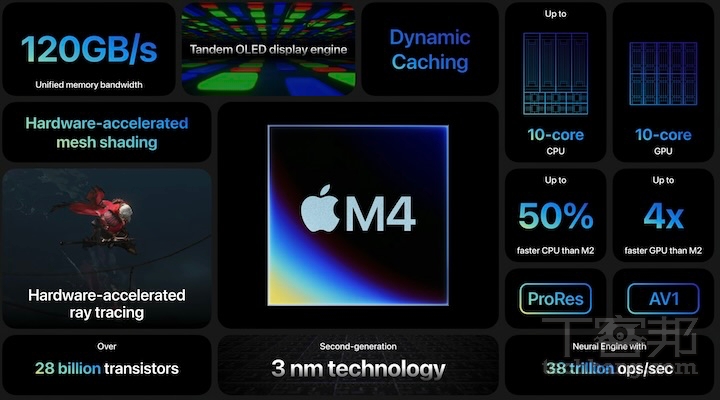雖然 M4 晶片已載在 iPad Pro 13 吋上使用，但以 MacBook 近期才更新至M3 晶片，要升級 M4 晶片還得再。