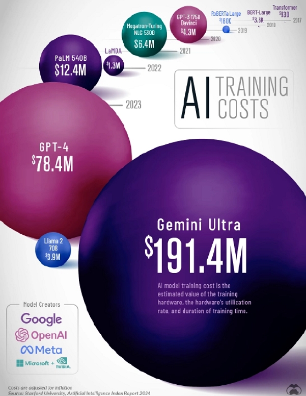 各大 AI 模型訓練成本大比拚：Google Gemini Ultra 高達 1.9 億美元