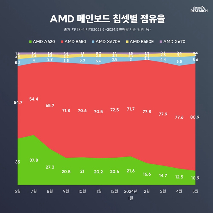 調查認為 AMD B650晶片組和Micro-ATX外型規格主導了Socket AM5主機板的銷售