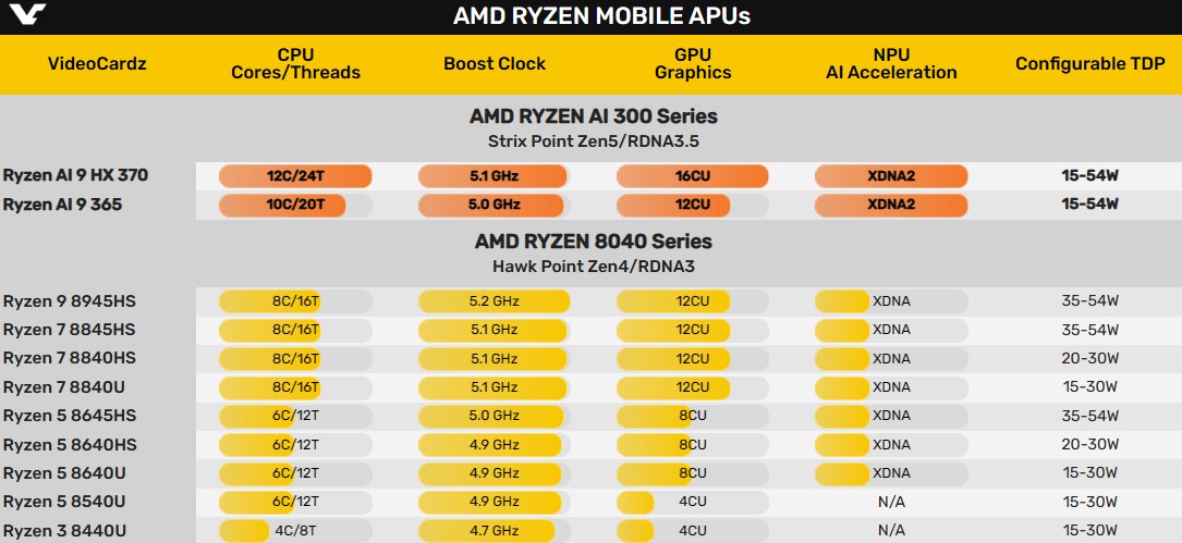 AMD旗艦Ryzen AI 9 HX 370性能偷跑：單核+13％、多核+25％