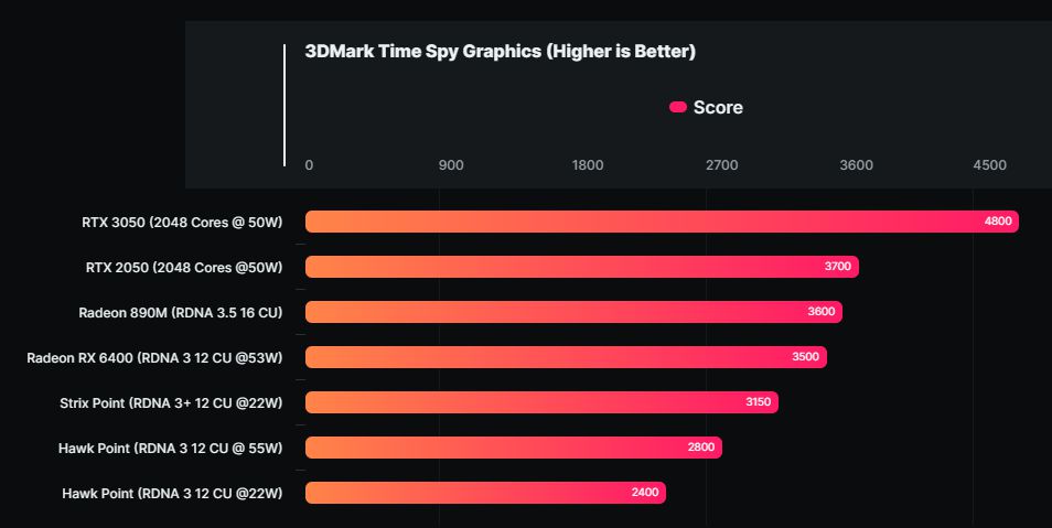 AMD RDNA3.5內顯跑分令人驚喜，非常接近RTX 2050