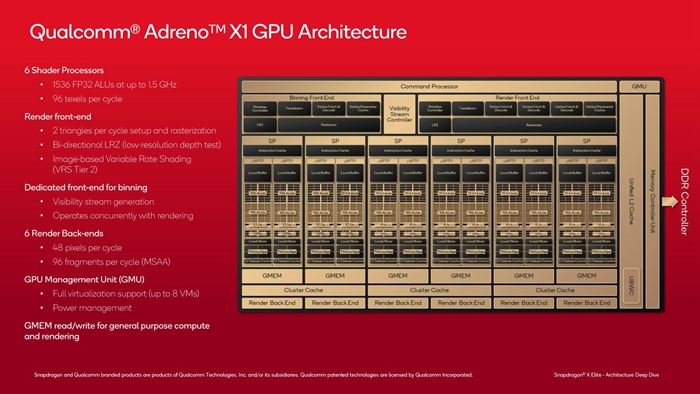 高通公佈Snapdragon X GPU架構細節：性能超過67％、功耗低62％
