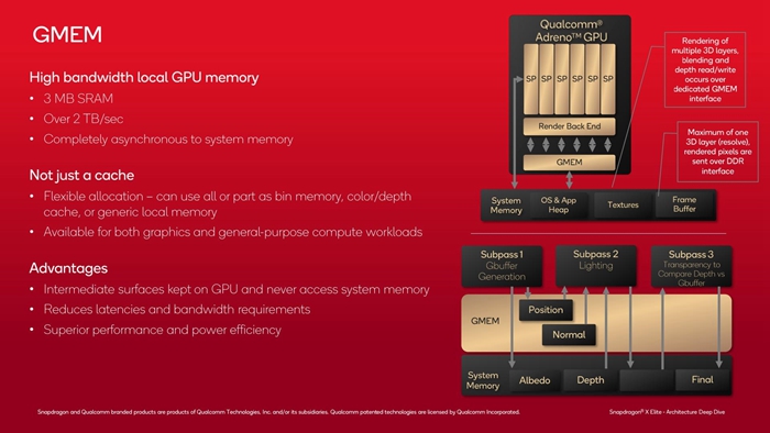 高通公佈Snapdragon X GPU架構細節：性能超過67％、功耗低62％