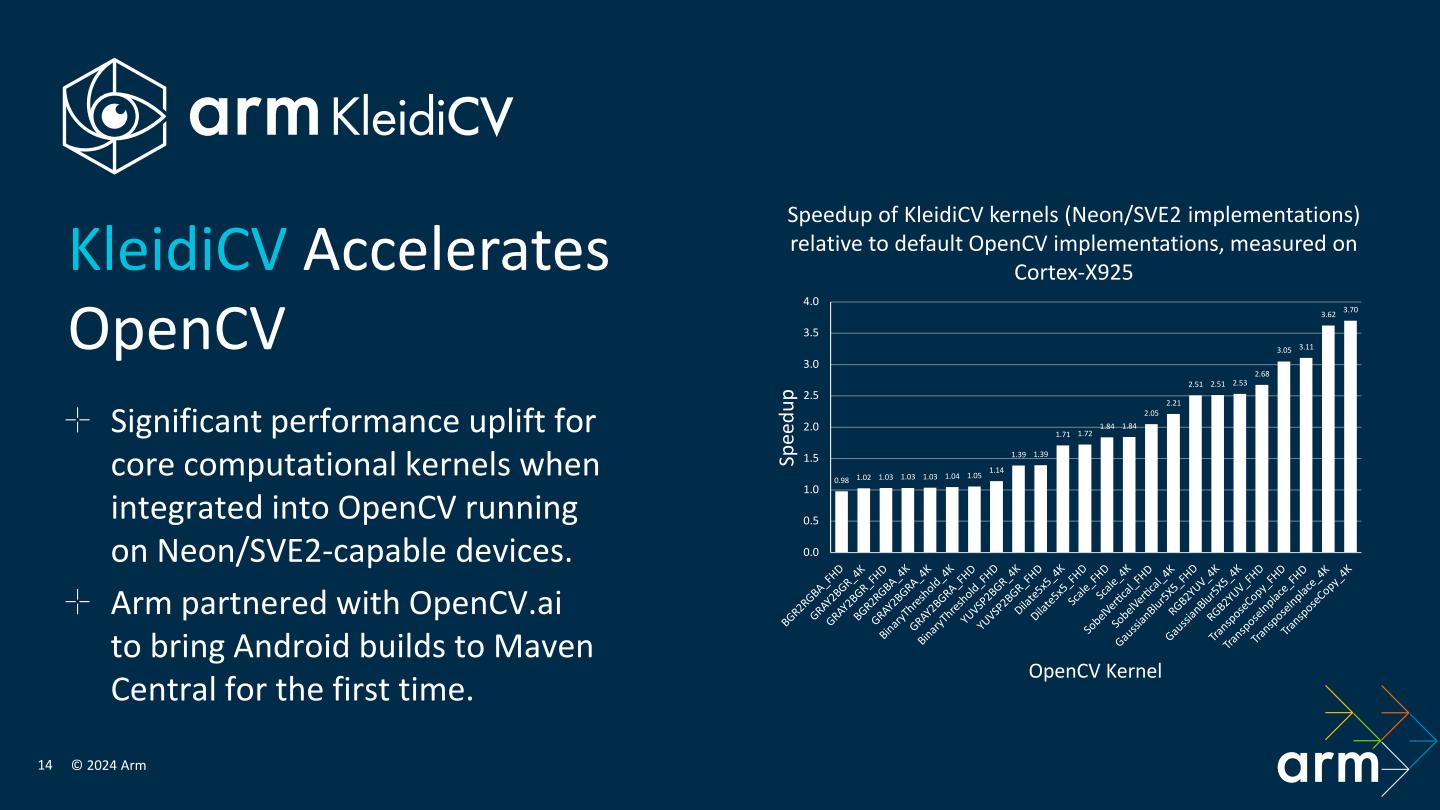 KleidiCV能在多種OpenCV核心上發揮最高達270%的效能增益。