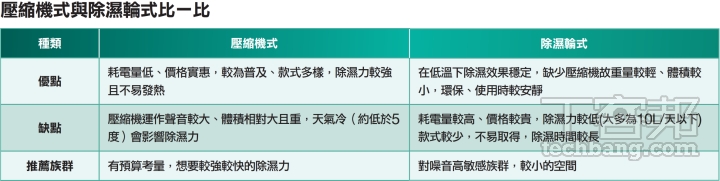 空氣清淨除濕機選購推薦：二合一機種實用嗎？壓縮機式、除濕輪式類型有何不同？7 大選購注意事項