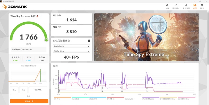 在 3DMark Time Spy Extreme測試模式下，鎖定 AAA 遊戲測試，獲得 1,766 分、高於 40fps的表現。