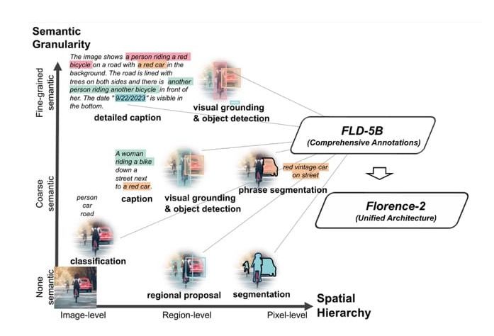 微軟推出最新視覺基礎模型Florence-2 ，可在支援WebGPU的瀏覽器獨立運行