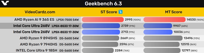 Intel Core Ultra 7 268V Lunar Lake跑分首曝：單核飆升20％，但還是打不過AMD