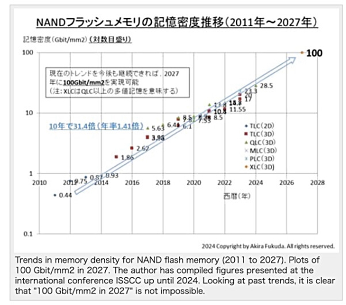 鎧俠公佈3D NAND快閃記憶體發展藍圖，計畫2027年實現1000層堆疊