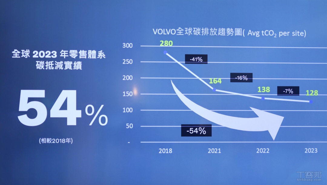 從開始推動碳抵減後，截至 2023 年已經降低 54％ 碳排。