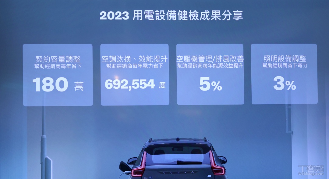 經過一段時間努力後，VOLVO 經銷商不論是能源效益或是節省電力都有所提升。