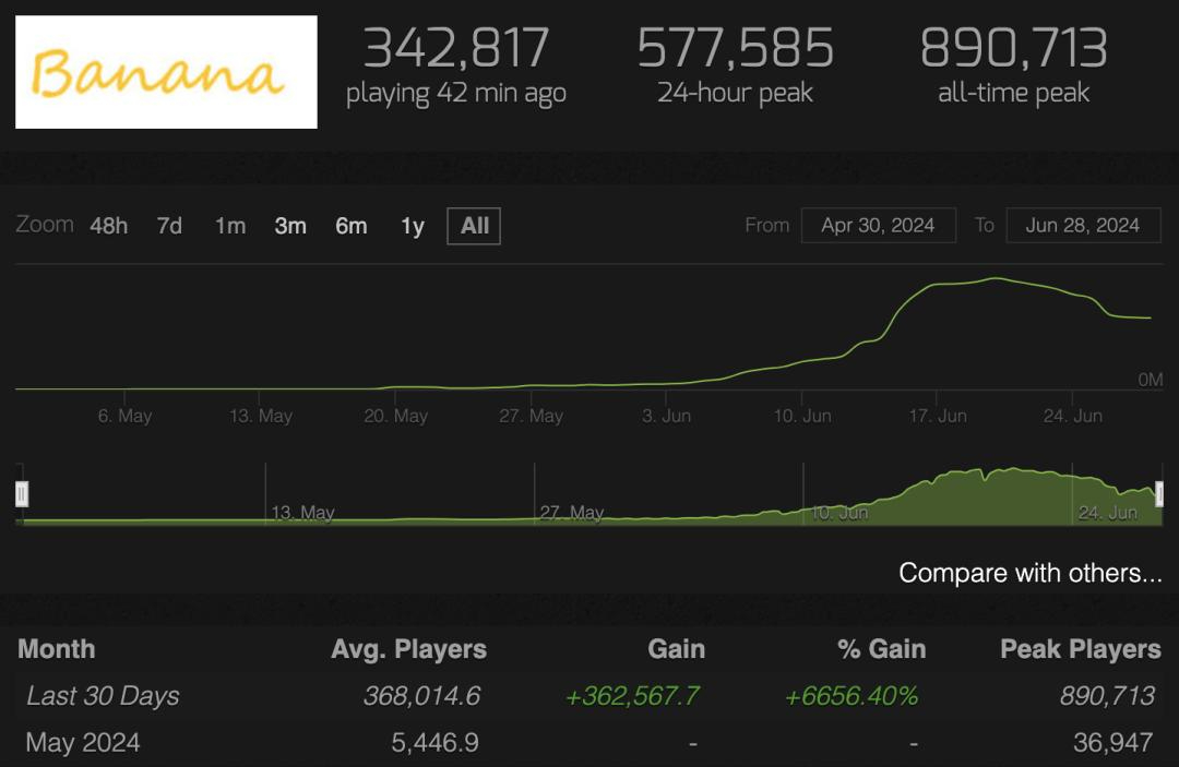 Banana 歷史玩家線上統計。圖片來源：Steam 