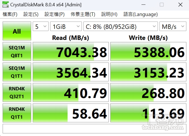 CrystalDiskMark 測試 循序讀取測得約 7,043.38MB / s，寫入約為 5388.06MB / s。