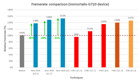 Arm 發表了「Arm ASR」技術，可以在降低手機電池消耗的同時實現高畫質遊戲畫面