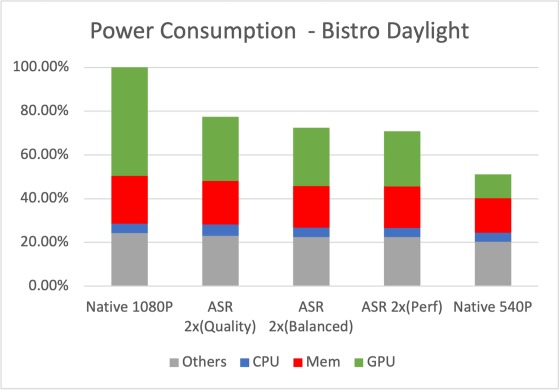 Arm 發表了「Arm ASR」技術，可以在降低手機電池消耗的同時實現高畫質遊戲畫面