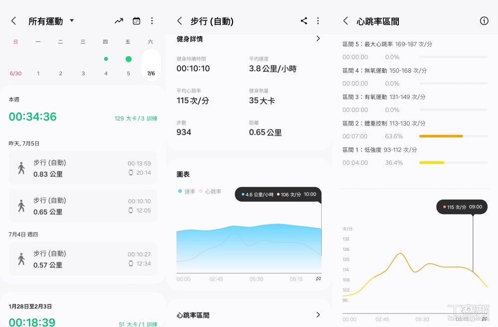 三星 Galaxy Watch FE 開箱評測：價格親民、功能全面的智慧錶，售價5,990元