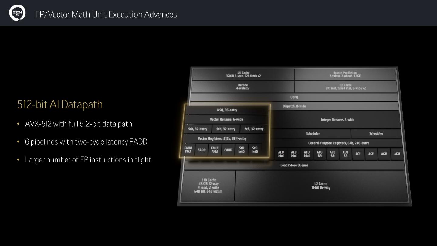Zen 5的AVX-512延伸指令集完整支援512 bit資料寬度，並解決了Zen 4以來因AVX-512造成的發熱、降低時脈等問題。