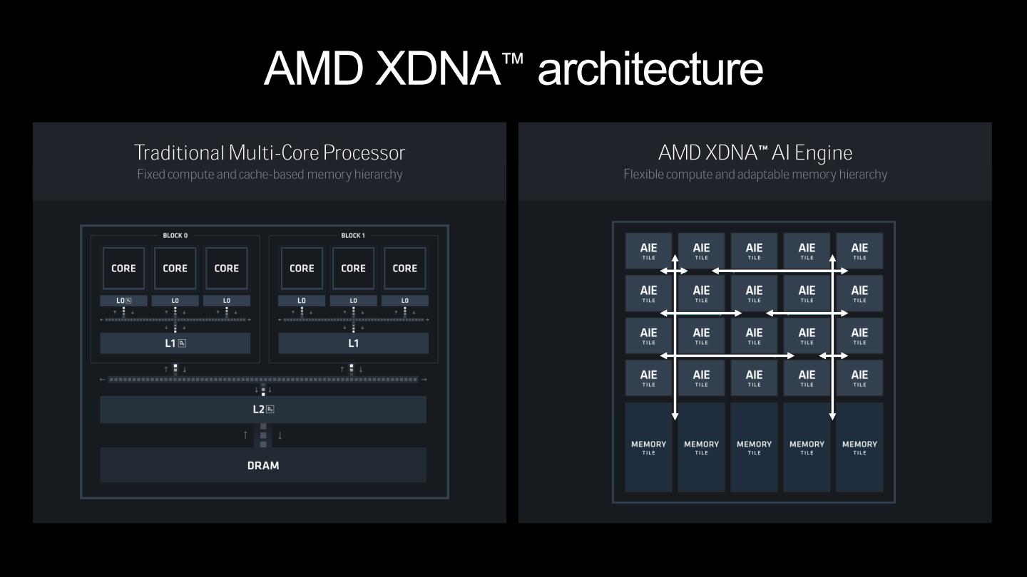 XDNA與一般多核心處理器的架構差異在於，XDNA由AI引擎模塊（AI Engine Tile）與記憶體模塊（Memory Tile）構成，針對資料流的需求進行傳輸路徑與拓樸的最佳化，並夠透過可程式化互連維持資料傳輸的最佳效率。
