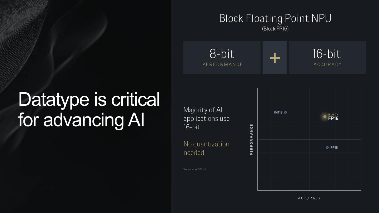 AMD表示Block FP16資料類型能在維持接近INT8的運算效率的前提下，帶來接近FP16的精準度。