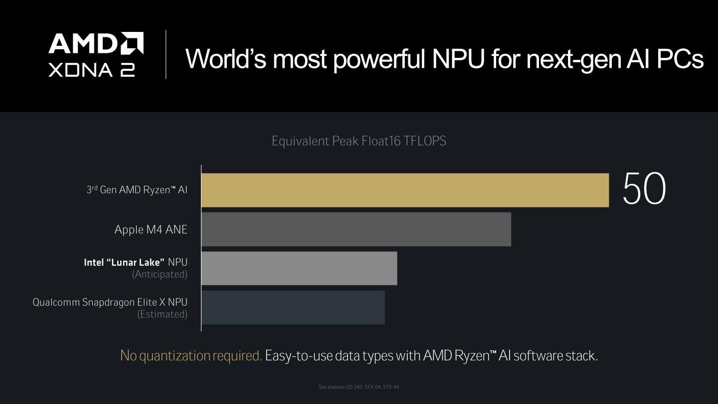Ryzen AI 300系列行動版處理器內建的NPU能提供50 TOPS的INT8資料類型AI運算效能，以及接近50 TOPS的Block FP16資料類型AI運算效能。圖表為使用Block FP16資料類型與競爭對手使用FP16資料類型的效能對比。