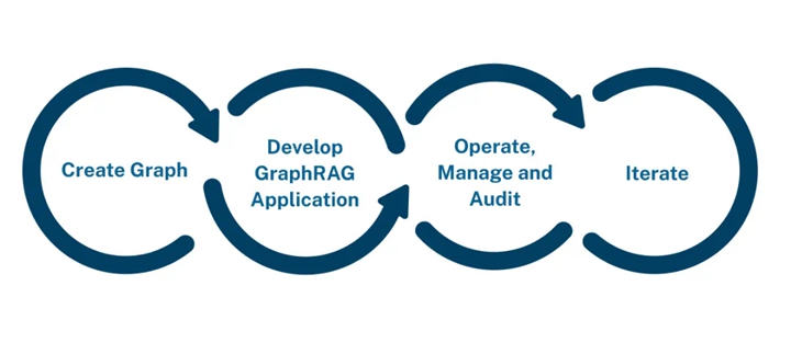 GraphRAG 的生命週期