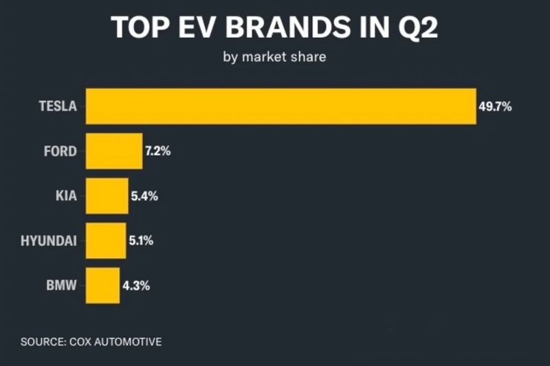 Tesla北美市佔率跌破50%。