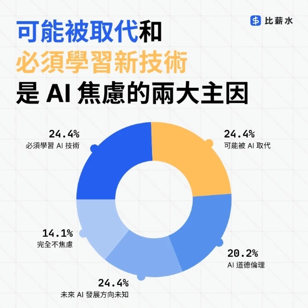 「可能被取代」和「必須學習新技術」是 AI 焦慮的兩大主因。（圖片來源：比薪水）