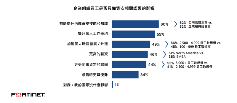 Fortinet  2024 資安技能落差報告：近九成企業在去年經歷與技能落差相關聯的資料外洩事件