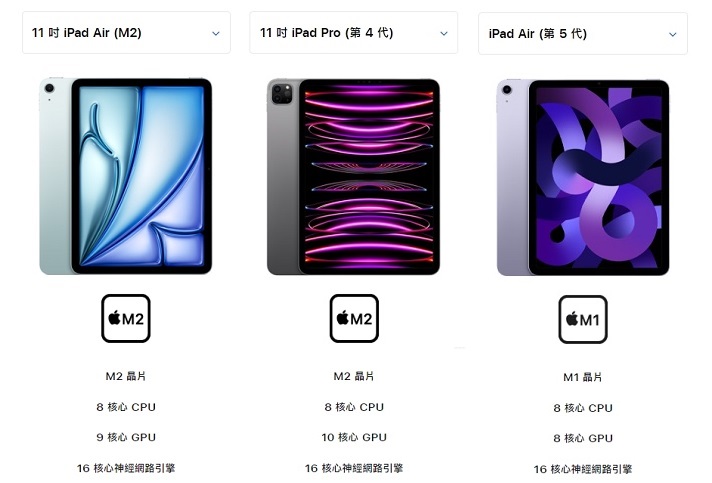 iPad Air M2 升級 M2 晶片是規格上的一大特色,但此款 M2 晶片為 8 核心 CPU、9 核心 GPU,而前一代採用 M2 晶片的 iPad Pro 11 吋則是標準 8 核心 CPU、10 核心 GPU 版本。至於 2022 年搭載 M1 晶片的 iPad Air 5 也是標準的 8 核心 CPU 與 8 核心 GPU 的組合。